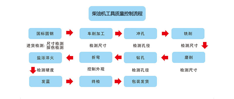 柴油機工具質量控制流程